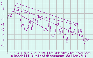 Courbe du refroidissement olien pour Kirkwall Airport