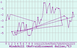 Courbe du refroidissement olien pour Bardenas Reales