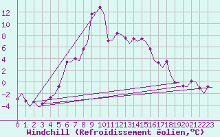 Courbe du refroidissement olien pour Umea Flygplats