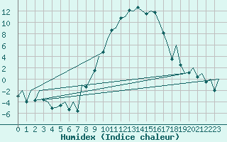 Courbe de l'humidex pour Gerona (Esp)