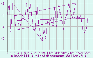 Courbe du refroidissement olien pour Graz-Thalerhof-Flughafen