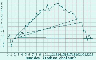 Courbe de l'humidex pour Sveg A