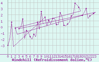 Courbe du refroidissement olien pour Hemavan