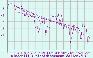 Courbe du refroidissement olien pour Kirkwall Airport