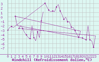 Courbe du refroidissement olien pour Saarbruecken / Ensheim