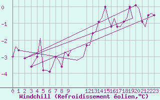 Courbe du refroidissement olien pour Bergen / Flesland