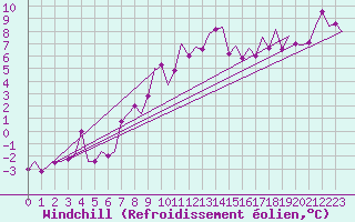 Courbe du refroidissement olien pour Zaragoza / Aeropuerto