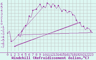 Courbe du refroidissement olien pour Umea Flygplats