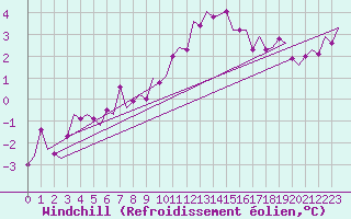 Courbe du refroidissement olien pour Niederstetten