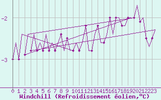 Courbe du refroidissement olien pour Leeuwarden