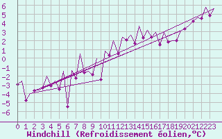 Courbe du refroidissement olien pour Stornoway