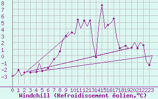Courbe du refroidissement olien pour Brize Norton