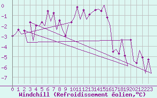 Courbe du refroidissement olien pour Frankfort (All)