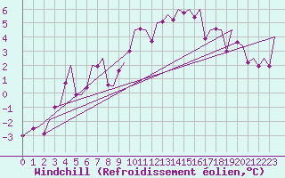Courbe du refroidissement olien pour Svolvaer / Helle