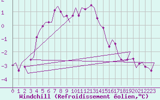 Courbe du refroidissement olien pour Umea Flygplats