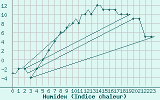 Courbe de l'humidex pour Begishevo