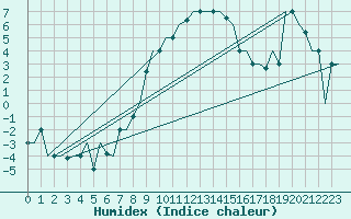 Courbe de l'humidex pour Milano / Malpensa