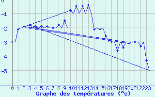 Courbe de tempratures pour Evenes