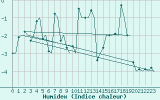 Courbe de l'humidex pour Bodo Vi