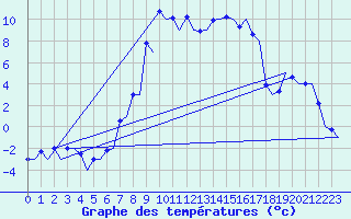 Courbe de tempratures pour Samedam-Flugplatz