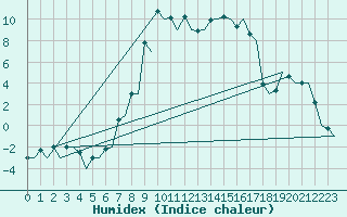 Courbe de l'humidex pour Samedam-Flugplatz