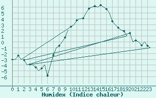 Courbe de l'humidex pour Wien / Schwechat-Flughafen