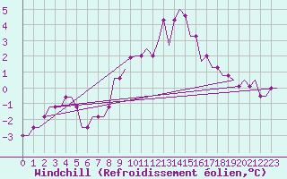 Courbe du refroidissement olien pour Kaliningrad/Khrabrovo Airport