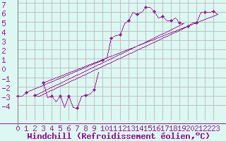 Courbe du refroidissement olien pour Muenster / Osnabrueck