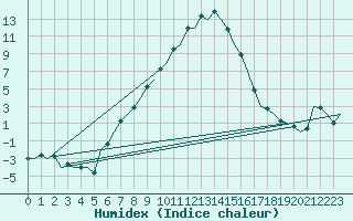 Courbe de l'humidex pour Salzburg-Flughafen