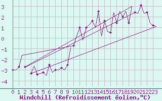 Courbe du refroidissement olien pour Cork Airport