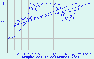 Courbe de tempratures pour Wien / Schwechat-Flughafen