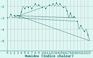 Courbe de l'humidex pour Muenster / Osnabrueck