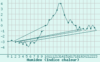 Courbe de l'humidex pour Linz / Hoersching-Flughafen