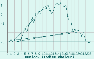 Courbe de l'humidex pour Sorkjosen