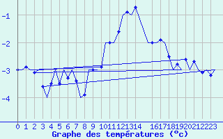 Courbe de tempratures pour Innsbruck-Flughafen