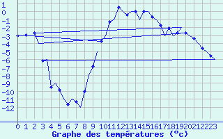 Courbe de tempratures pour Groningen Airport Eelde
