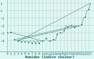 Courbe de l'humidex pour Hannover