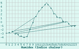 Courbe de l'humidex pour Woensdrecht