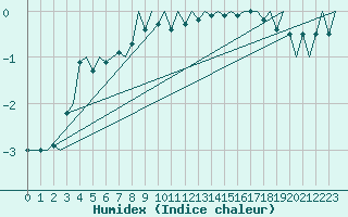 Courbe de l'humidex pour Visby Flygplats