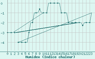 Courbe de l'humidex pour Belgorod