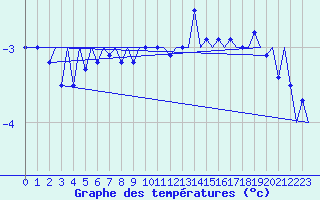 Courbe de tempratures pour Honningsvag / Valan