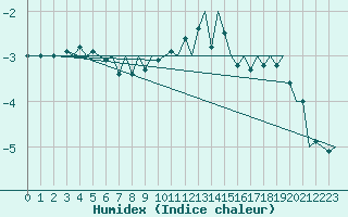 Courbe de l'humidex pour Stuttgart-Echterdingen