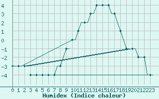 Courbe de l'humidex pour Deelen