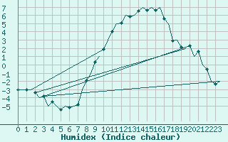 Courbe de l'humidex pour Noervenich