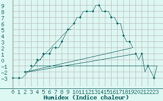 Courbe de l'humidex pour Deelen