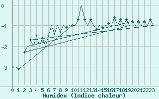 Courbe de l'humidex pour Maastricht / Zuid Limburg (PB)