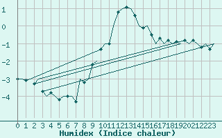 Courbe de l'humidex pour Leipzig-Schkeuditz