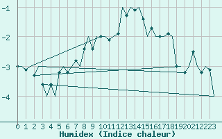 Courbe de l'humidex pour De Kooy