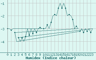 Courbe de l'humidex pour Wunstorf