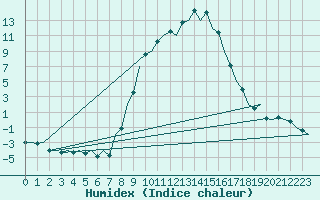 Courbe de l'humidex pour Gerona (Esp)